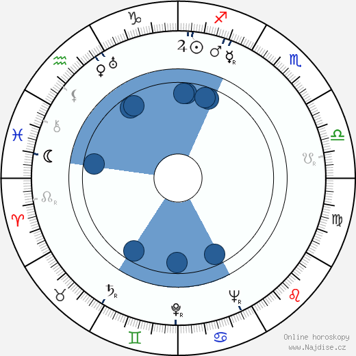 Charles Marquis Warren wikipedie, horoscope, astrology, instagram