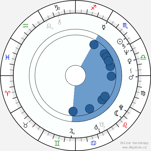 Charles Martin Smith wikipedie, horoscope, astrology, instagram