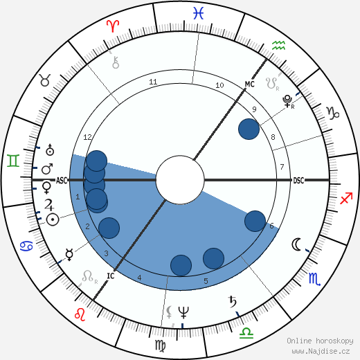 Charles Mathews wikipedie, horoscope, astrology, instagram