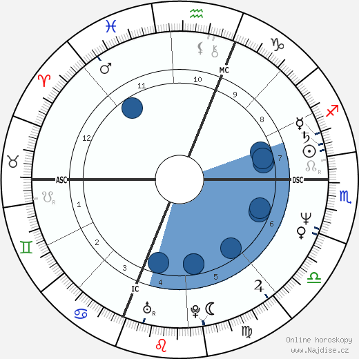 Charles Mehlberg wikipedie, horoscope, astrology, instagram