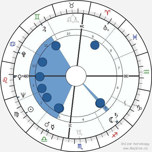 Charles Moffett wikipedie, horoscope, astrology, instagram