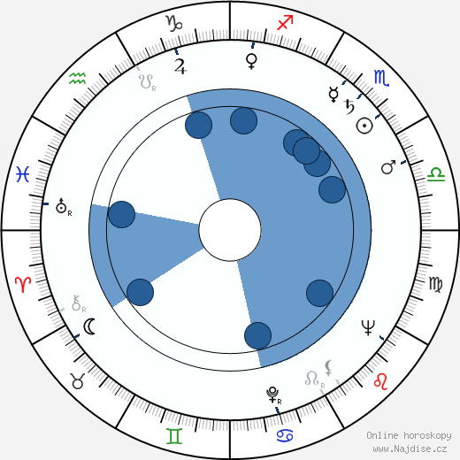 Charles Moore wikipedie, horoscope, astrology, instagram