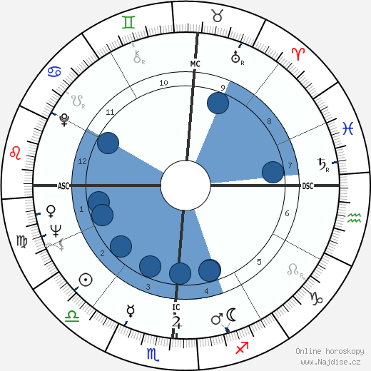 Charles Moss Duke wikipedie, horoscope, astrology, instagram