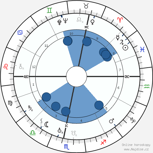 Charles Nungesser wikipedie, horoscope, astrology, instagram
