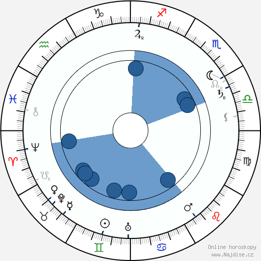 Charles Ogle wikipedie, horoscope, astrology, instagram