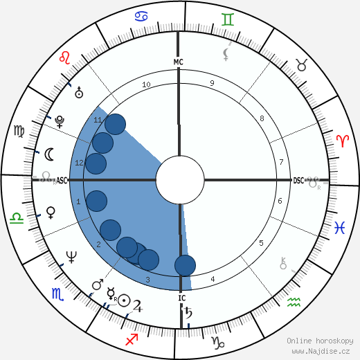 Charles Peter Kennedy wikipedie, horoscope, astrology, instagram