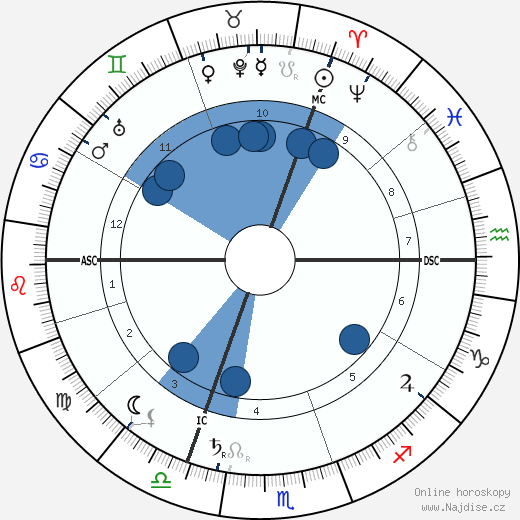 Charles Proteus Steinmetz wikipedie, horoscope, astrology, instagram