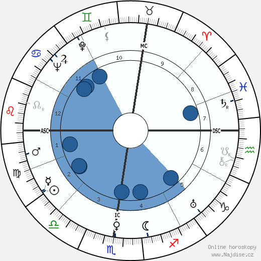 Charles Ritchie wikipedie, horoscope, astrology, instagram