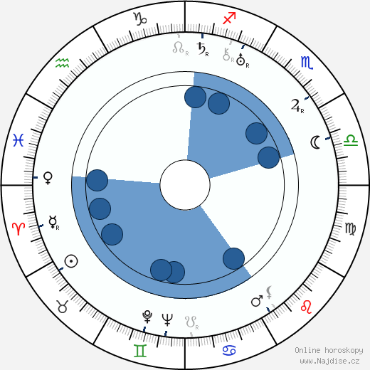 Charles Sullivan wikipedie, horoscope, astrology, instagram