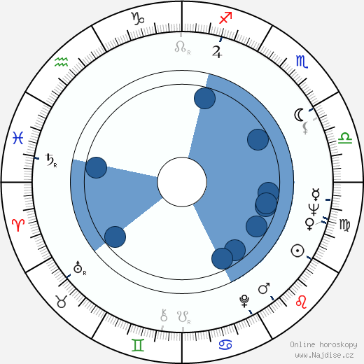 Charles W. Moritz wikipedie, horoscope, astrology, instagram