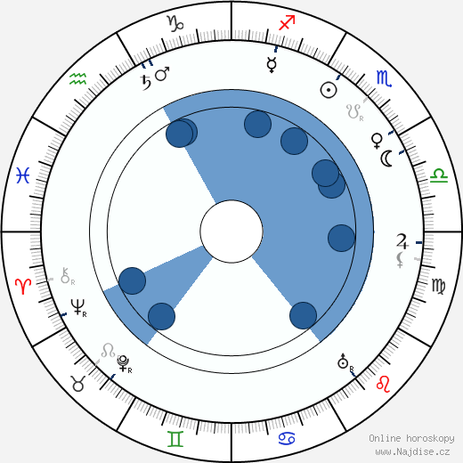 Charles Wellesley wikipedie, horoscope, astrology, instagram