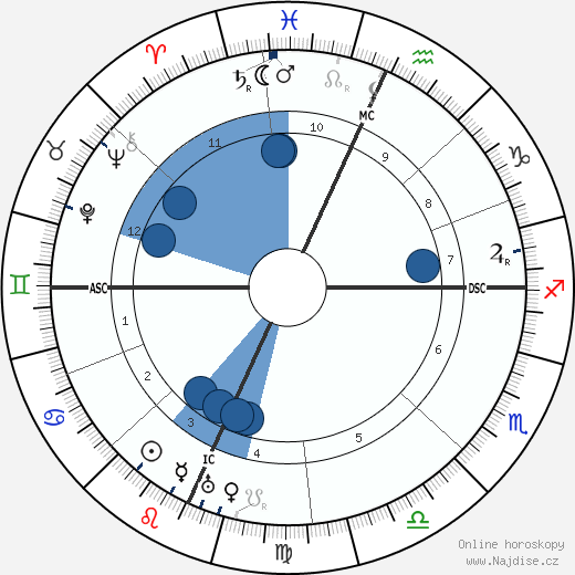 Charles William Beebe wikipedie, horoscope, astrology, instagram