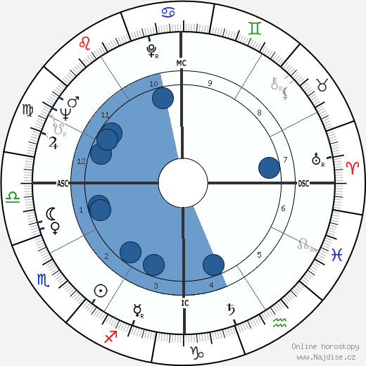 Charlie Applewhite wikipedie, horoscope, astrology, instagram
