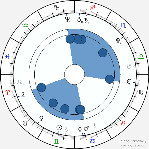 Charlie Clements wikipedie, horoscope, astrology, instagram