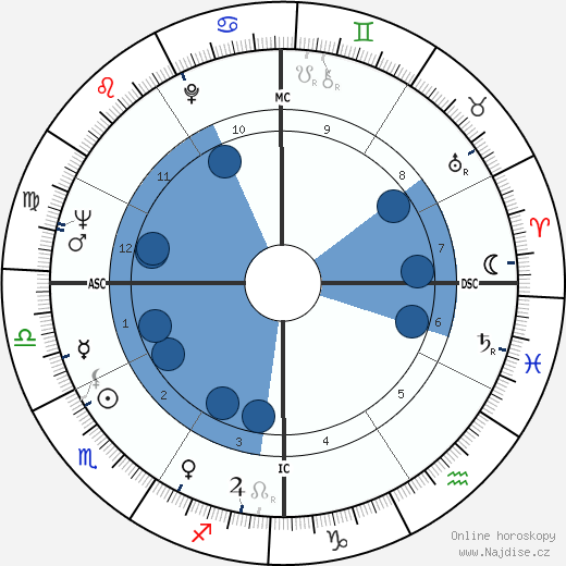 Charlie Daniels wikipedie, horoscope, astrology, instagram
