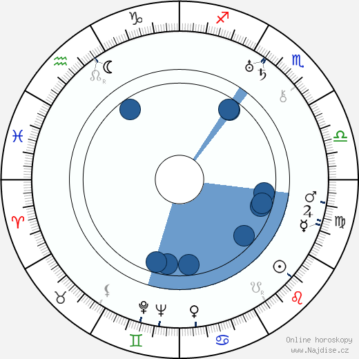 Charlie Roellinghoff wikipedie, horoscope, astrology, instagram
