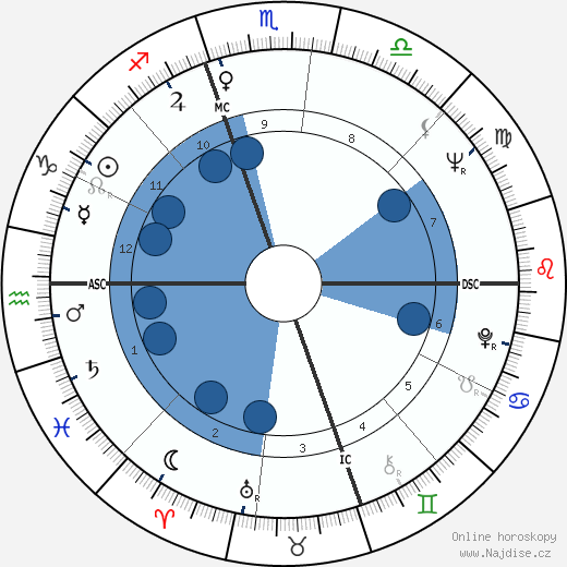Charlotte Ann Tuton wikipedie, horoscope, astrology, instagram