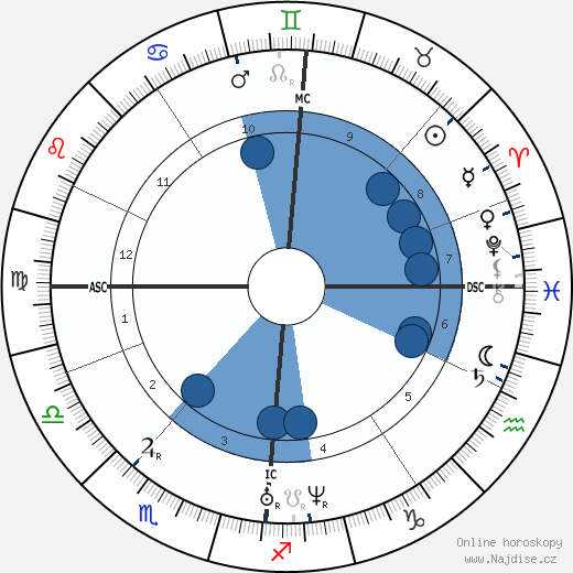 Charlotte Brontë wikipedie, horoscope, astrology, instagram