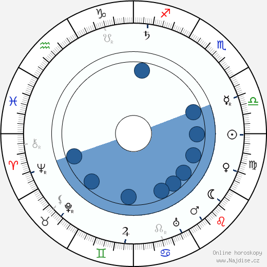 Charlotte Cooper wikipedie, horoscope, astrology, instagram