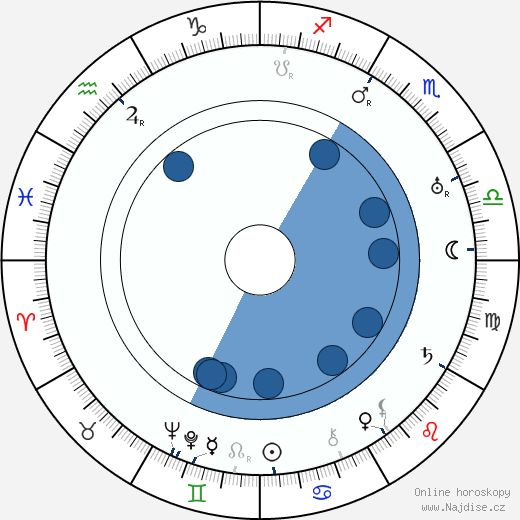 Charlotte Greenwood wikipedie, horoscope, astrology, instagram