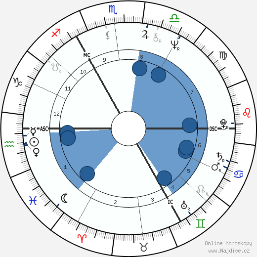 Charlotte Rampling wikipedie, horoscope, astrology, instagram