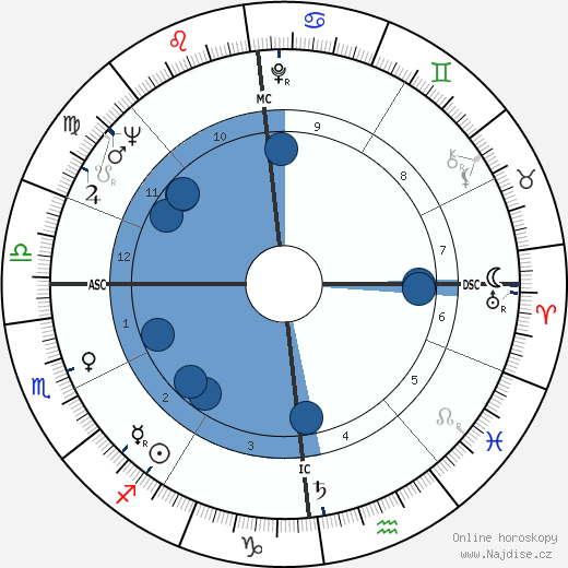 Charly Gaul wikipedie, horoscope, astrology, instagram