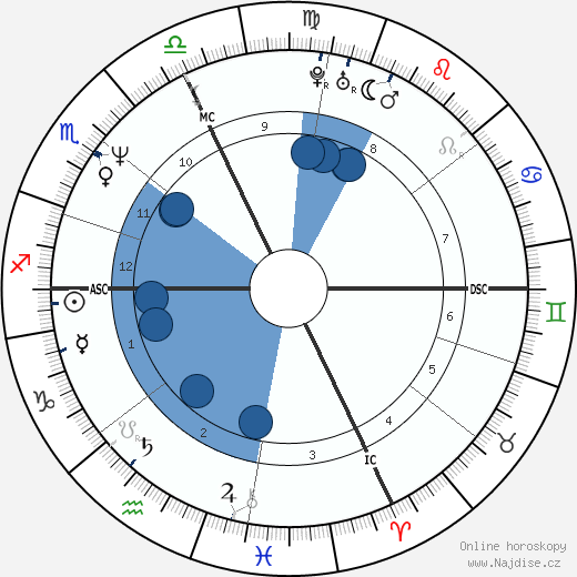 Charly Mottet wikipedie, horoscope, astrology, instagram
