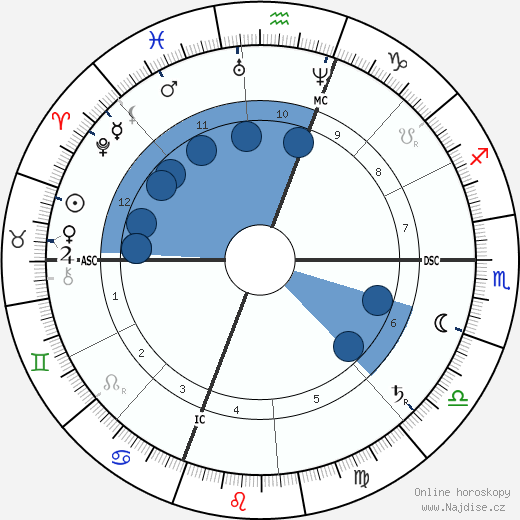 Chauncey Depew wikipedie, horoscope, astrology, instagram
