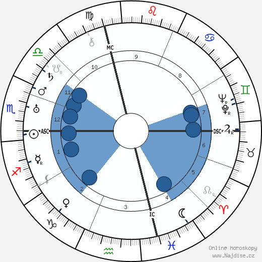 Checco Durante wikipedie, horoscope, astrology, instagram