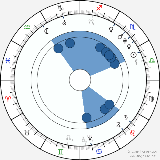 Choderlos de Laclos wikipedie, horoscope, astrology, instagram