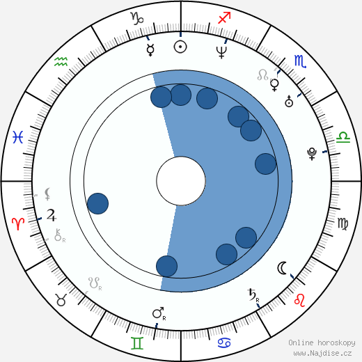 Chris Adler wikipedie, horoscope, astrology, instagram