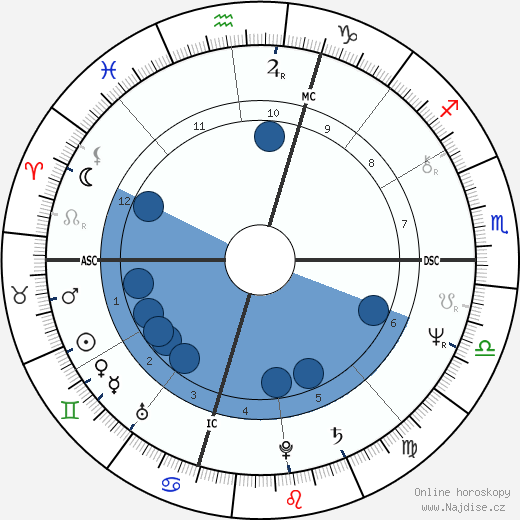 Chris Bank wikipedie, horoscope, astrology, instagram