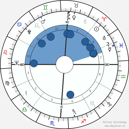 Chris Costner Sizemore wikipedie, horoscope, astrology, instagram