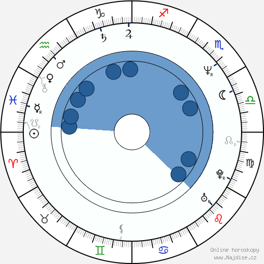 Chris Sanders wikipedie, horoscope, astrology, instagram