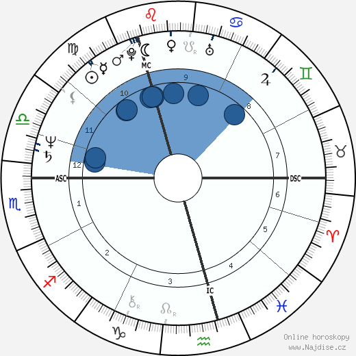 Christian Borup wikipedie, horoscope, astrology, instagram