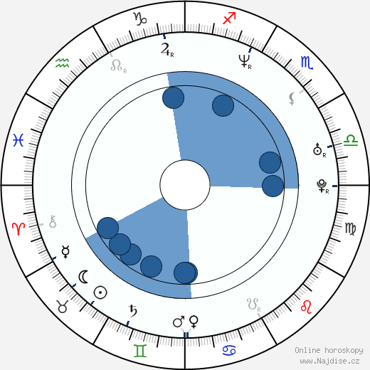 Christian Campbell wikipedie, horoscope, astrology, instagram