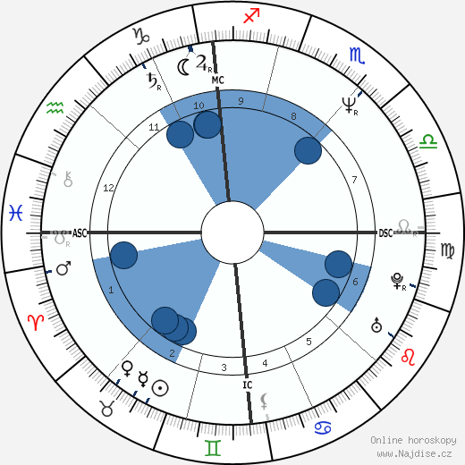Christian Degoul wikipedie, horoscope, astrology, instagram