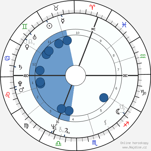 Christian Fortin wikipedie, horoscope, astrology, instagram