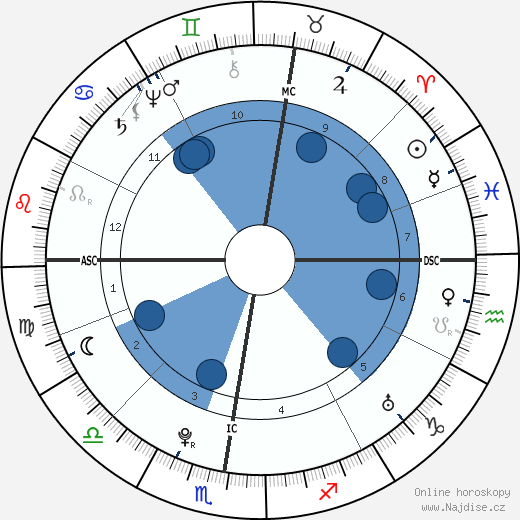 Christian Friedrich Daniel Schubart wikipedie, horoscope, astrology, instagram