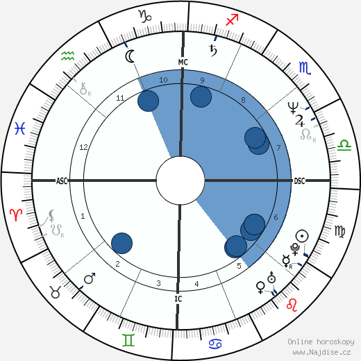 Christian LeBlanc wikipedie, horoscope, astrology, instagram