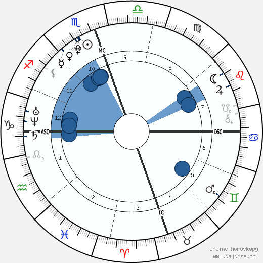 Christian Murphy wikipedie, horoscope, astrology, instagram