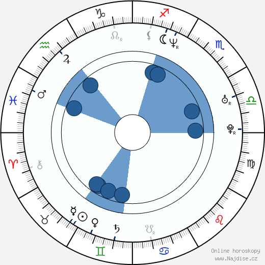 Christian Paul wikipedie, horoscope, astrology, instagram
