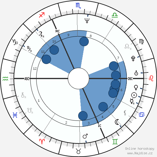 Christian Poggioli wikipedie, horoscope, astrology, instagram