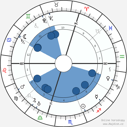 Christian Wirth wikipedie, horoscope, astrology, instagram