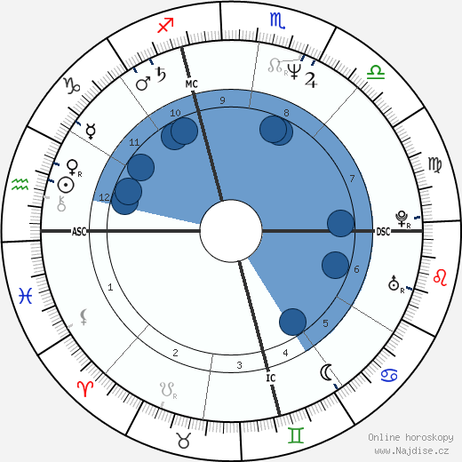 Christina Mancinelli Scotti wikipedie, horoscope, astrology, instagram