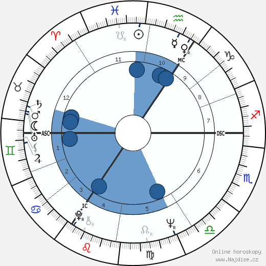 Christine Keeler wikipedie, horoscope, astrology, instagram