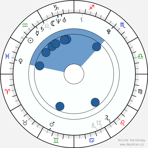 Christofer Drew Ingle wikipedie, horoscope, astrology, instagram