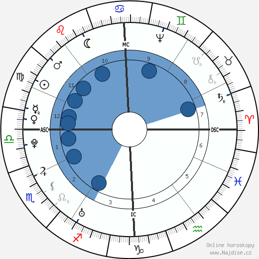 Christoph Wieland wikipedie, horoscope, astrology, instagram