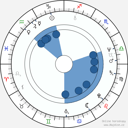 Christophe de Ponfilly wikipedie, horoscope, astrology, instagram
