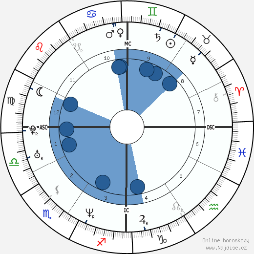 Christophe Dominici wikipedie, horoscope, astrology, instagram